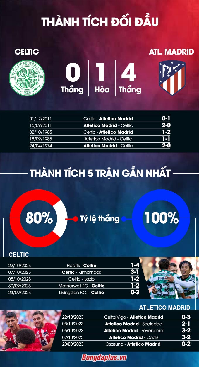 Phong độ gần đây của Celtic vs Atletico Madrid