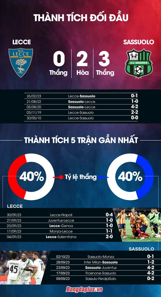 Phong độ gần đây của Lecce vs Sassuolo