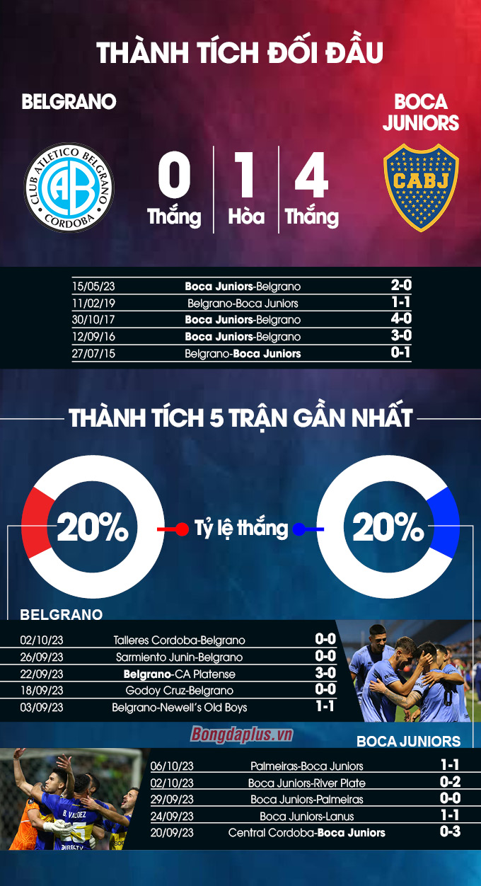 Phong độ gần đây của Belgrano vs Boca Juniors