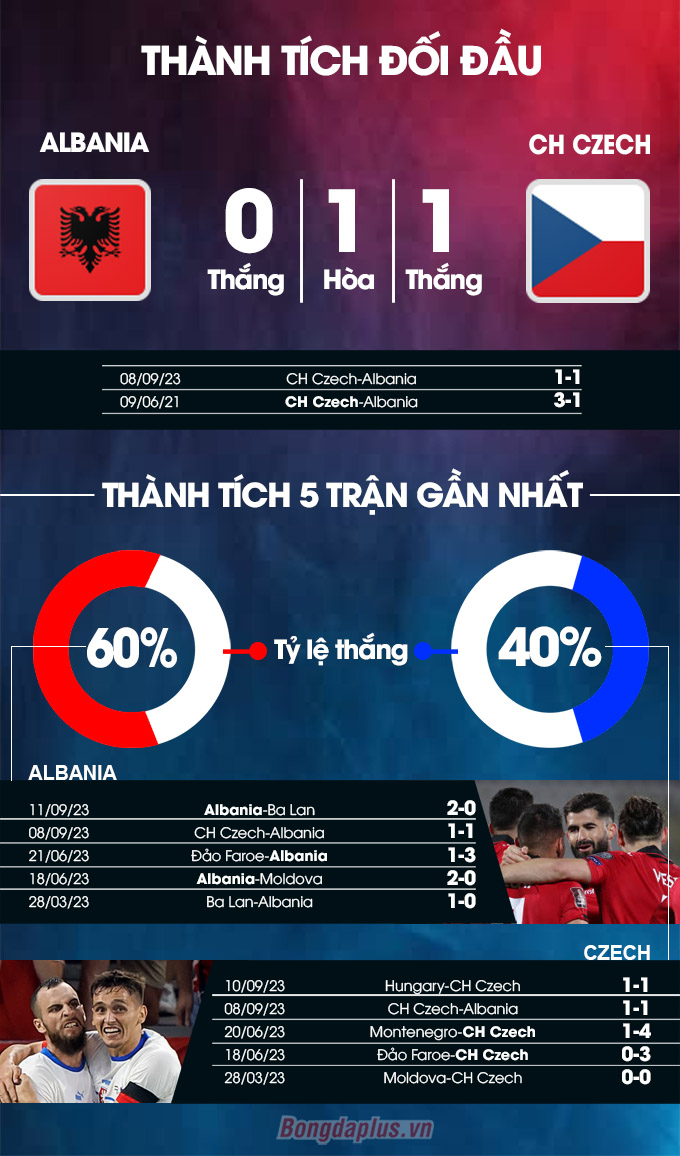 Phong độ gần đây của Albania vs CH Czech 