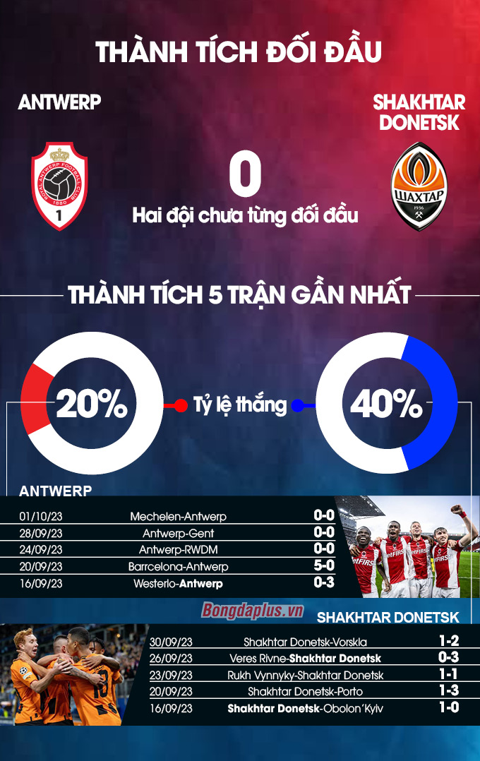 Phong độ gần đây của Antwerp vs Shakhtar Donetsk