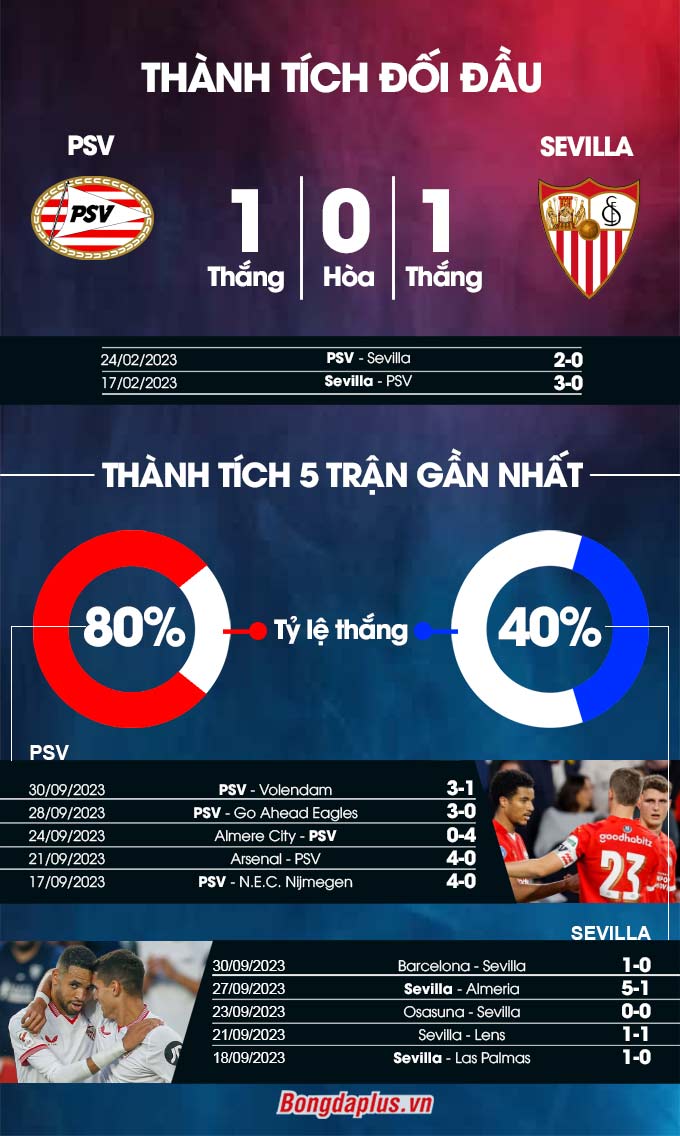 Phong độ gần đây của PSV vs Sevilla