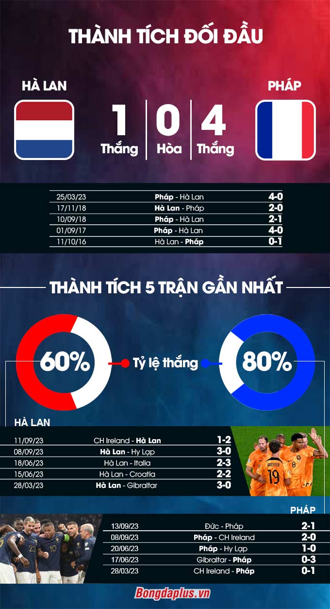 Phong độ gần đây của  Hà Lan vs Pháp