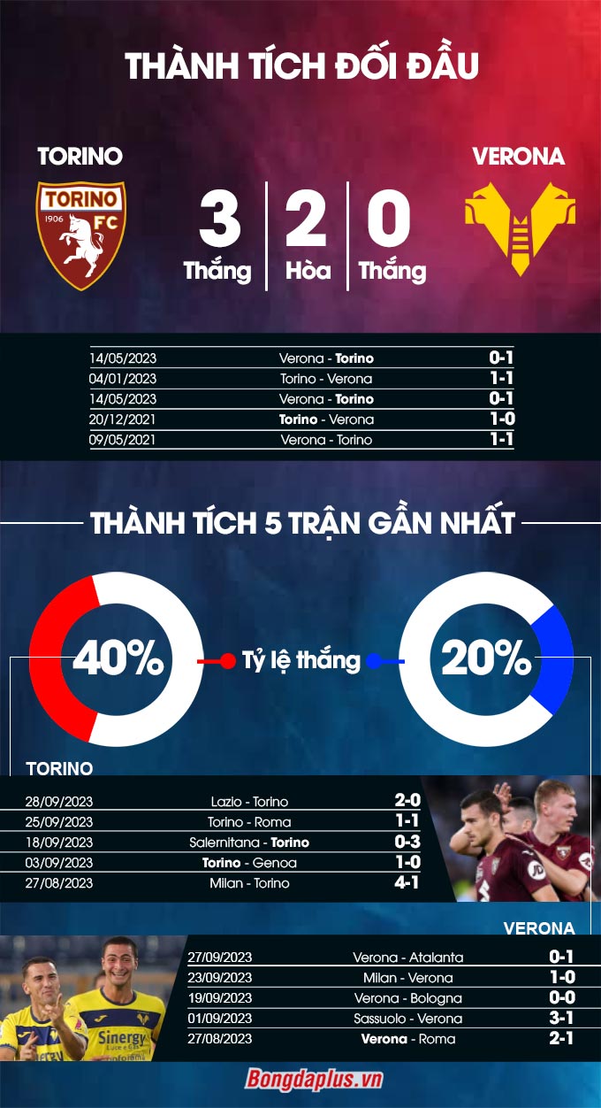 Thành tích đối đầu Torino vs Hellas Verona