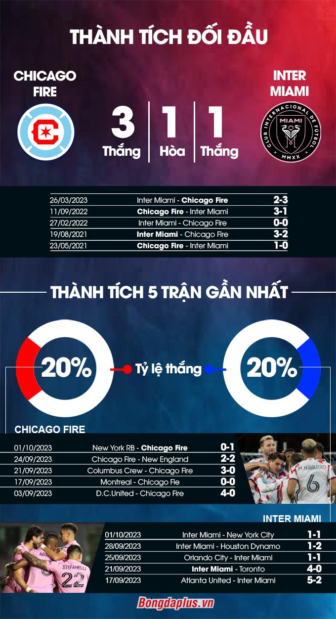 Thành tích đối đầu Chicago Fire vs Inter Miami 