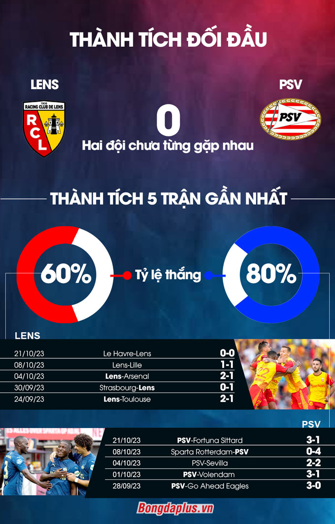 Phong độ gần đây của  Lens vs PSV 