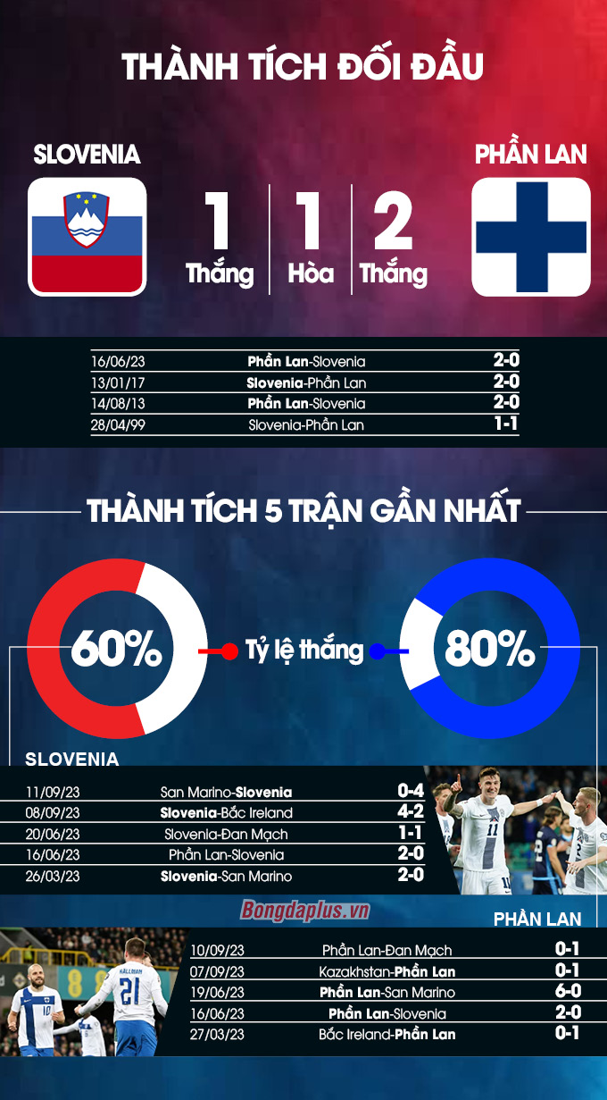 Thành tích đối đầu Slovenia vs Phần Lan