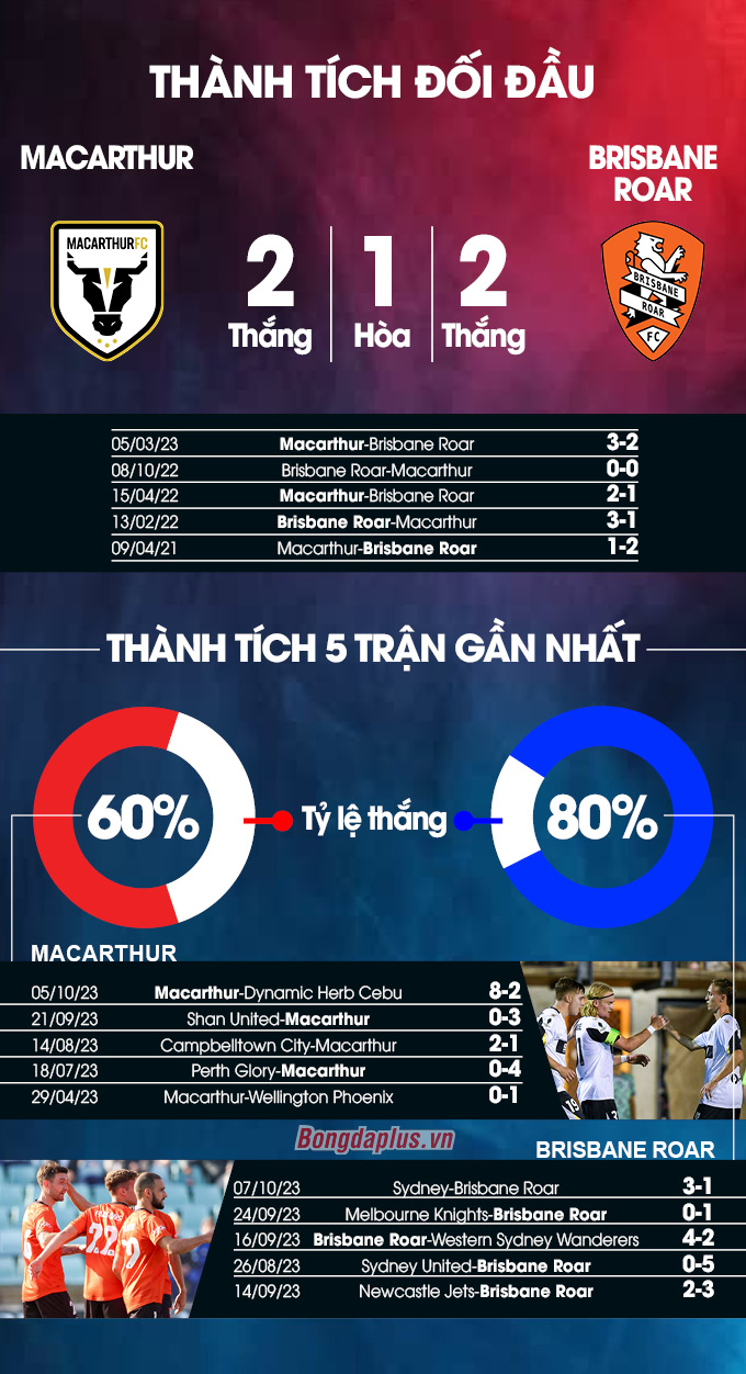 Thành tích đối đầu Macarthur vs Brisbane Roar