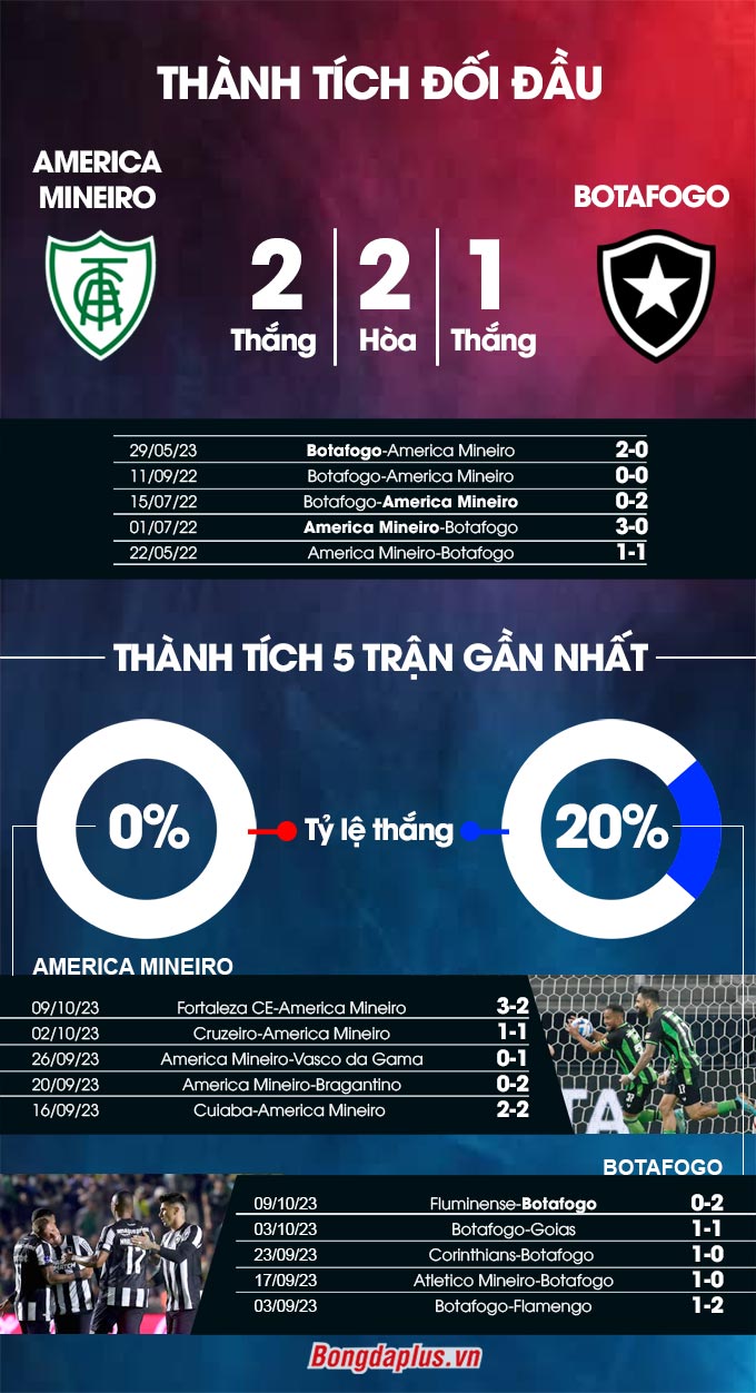 Phong độ gần đây của America Mineiro vs Botafogo