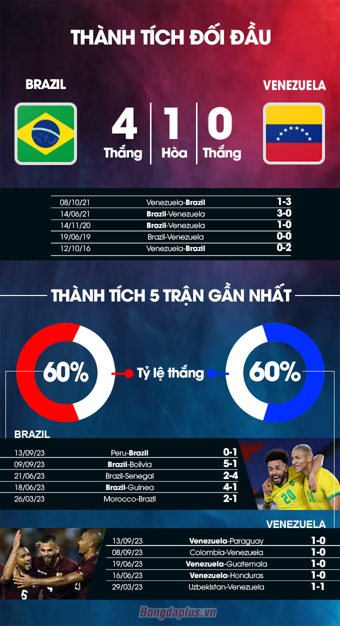 Brazil vs Venezuela 