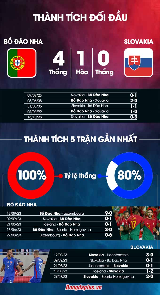 Bồ Đào Nha vs Slovakia