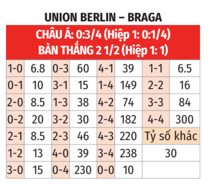 Union Berlin vs Braga 