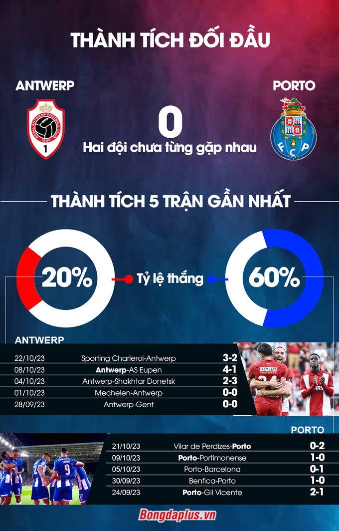 Thành tích đối đầu Antwerp vs Porto