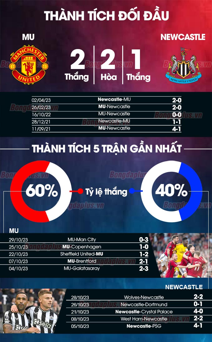 MU vs Newcastle