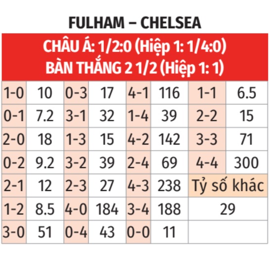 Fulham vs Chelsea