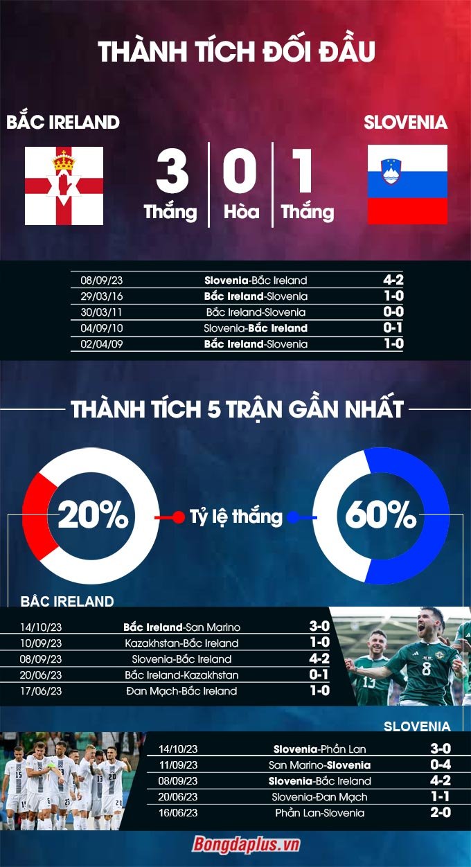 Bắc Ireland vs Slovenia