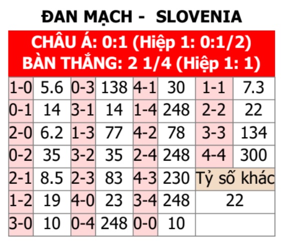 Đan Mạch vs Slovenia