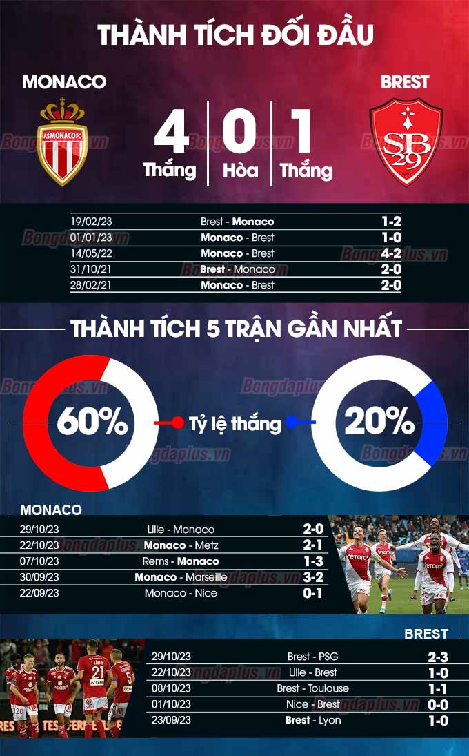 Phong độ gần đây của Monaco vs Brest 