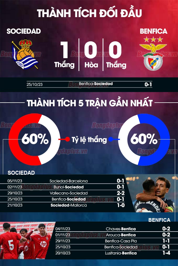 Thành tích đối đầu Sociedad vs Benfica