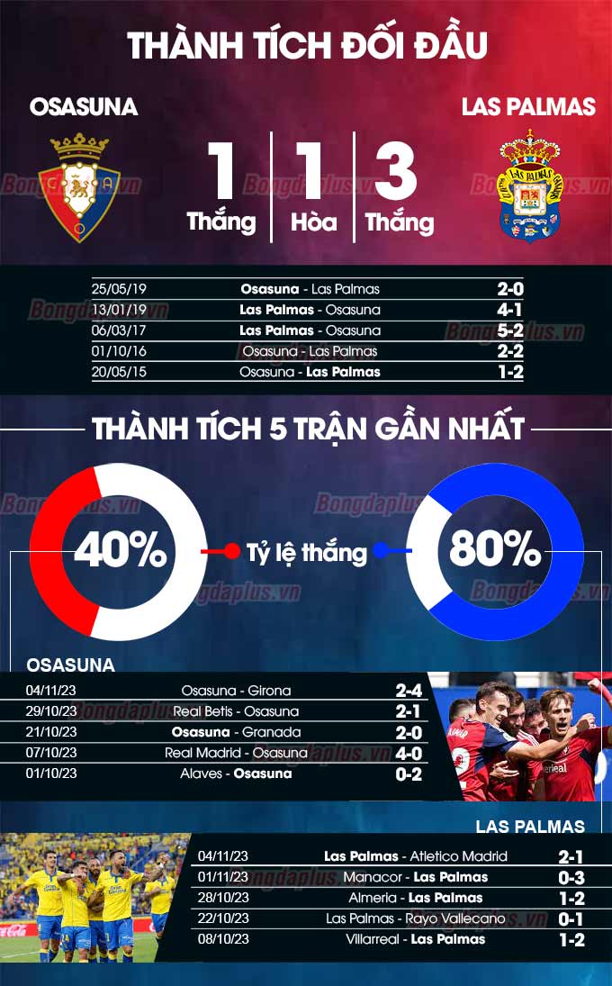 Osasuna vs Las Palmas