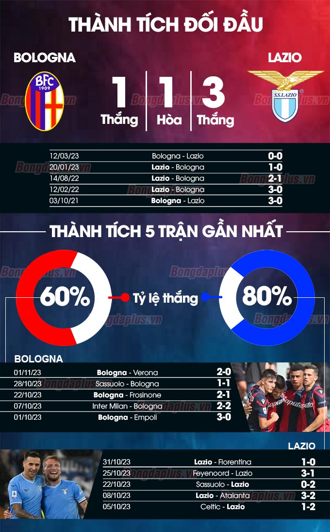  Bologna vs Lazio