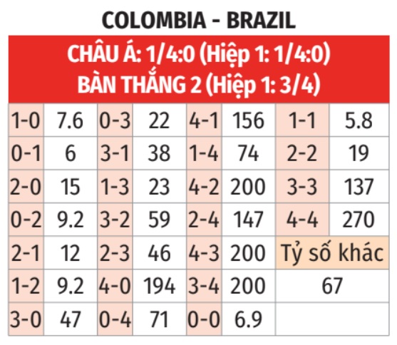 Colombia vs Brazil