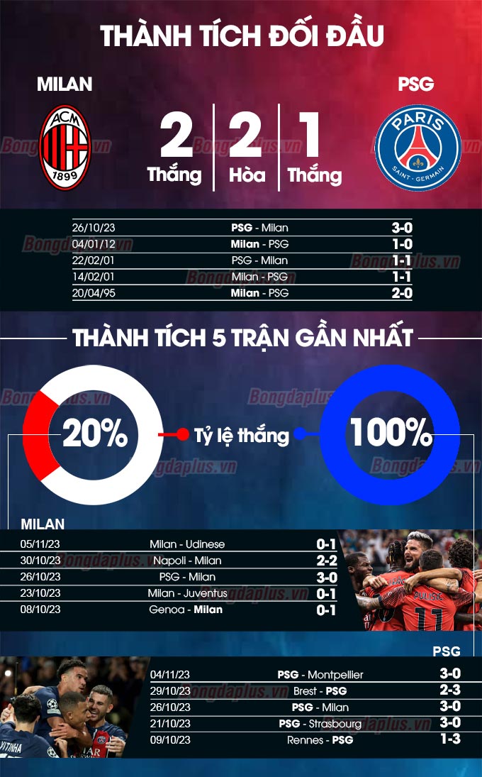 Phong độ gần đây của Milan vs PSG