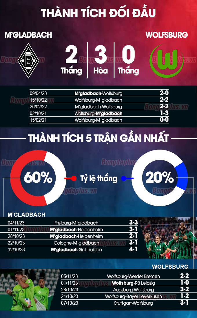 M'Gladbach vs Wolfsburg