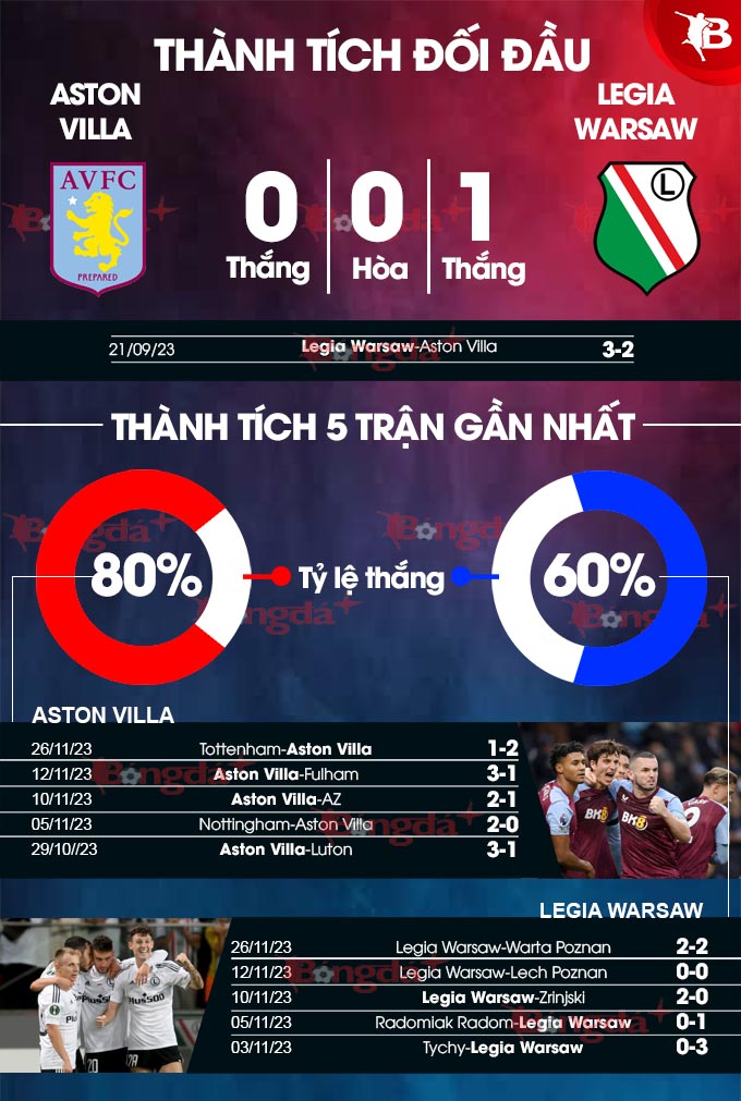 Thành tích đối đầu Aston Villa vs Legia Warsaw