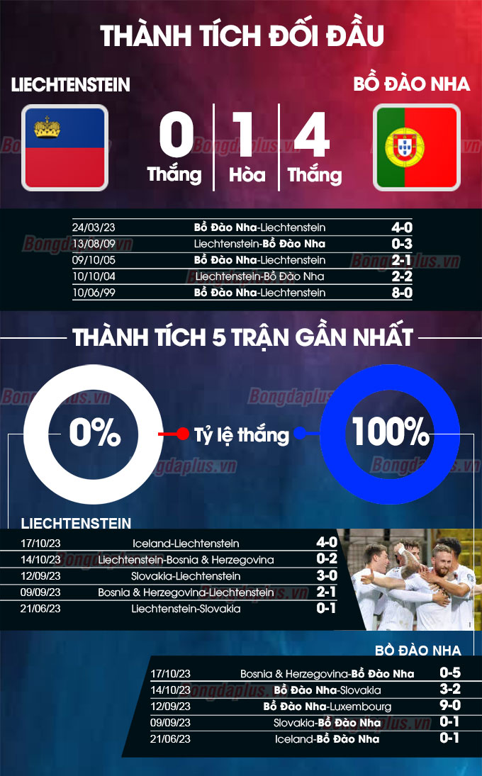 Phong độ gần đây của Liechtenstein vs Bồ Đào Nha