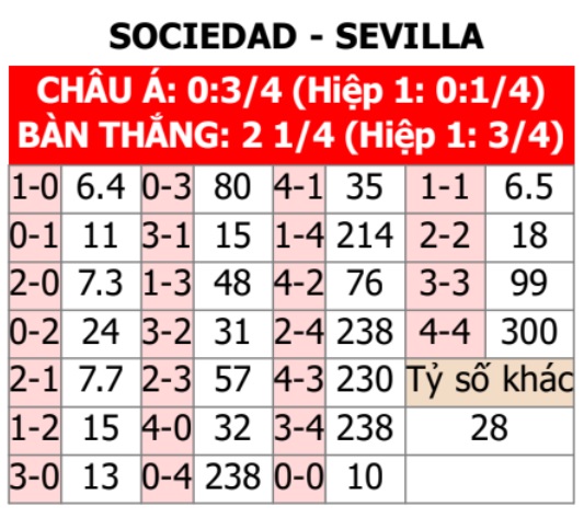 Sociedad vs Sevilla