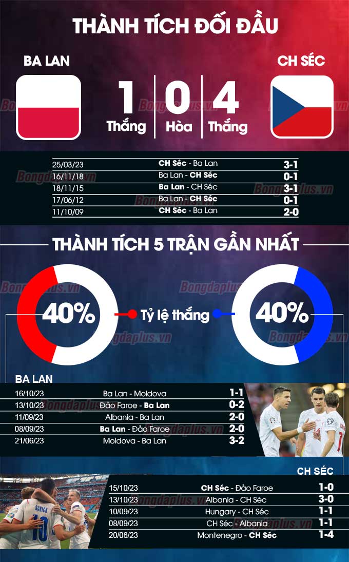 Phong độ gần đây của Ba Lan vs CH Séc