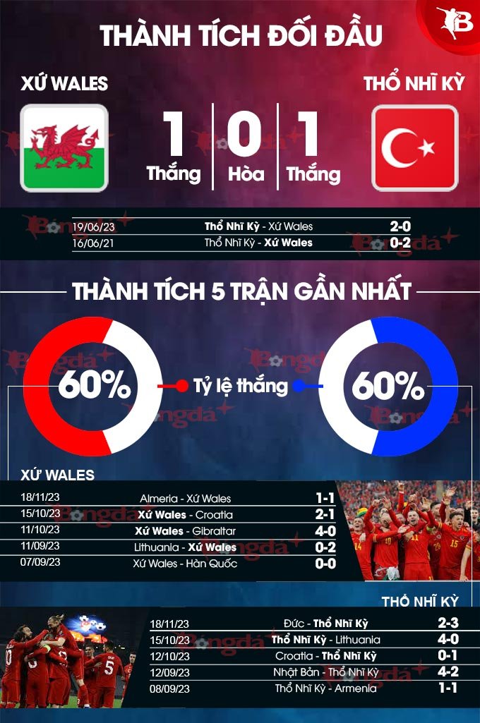  Xứ Wales vs Thổ Nhĩ Kỳ