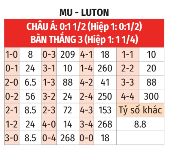 MU vs Luton