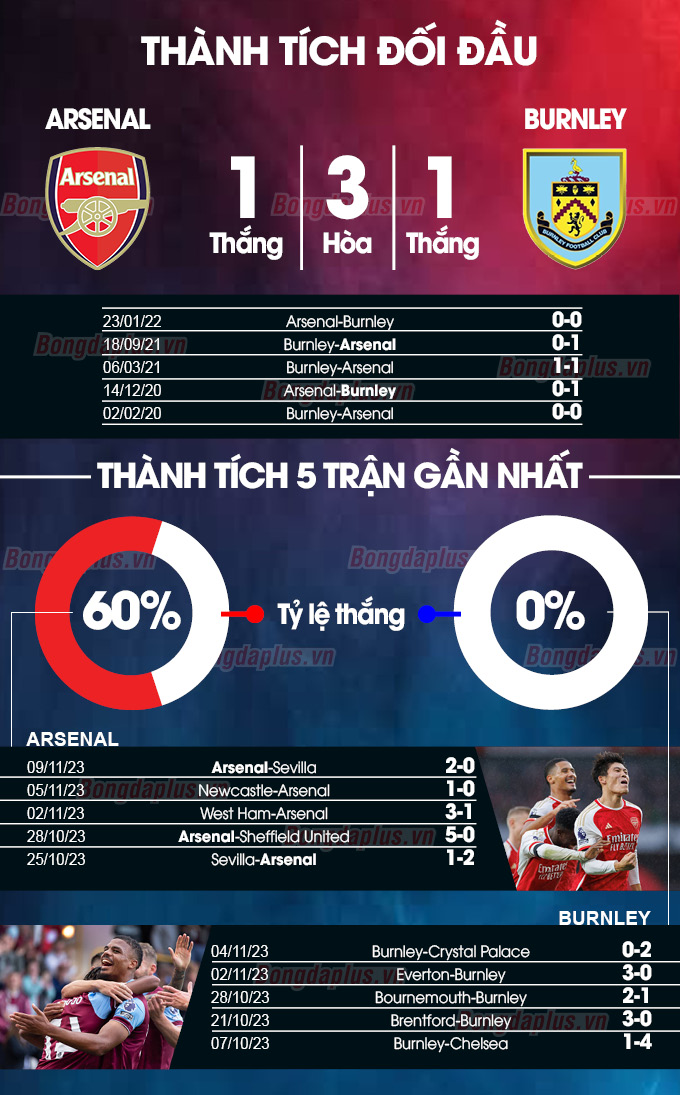 Thành tích đối đầu Arsenal vs Burnley