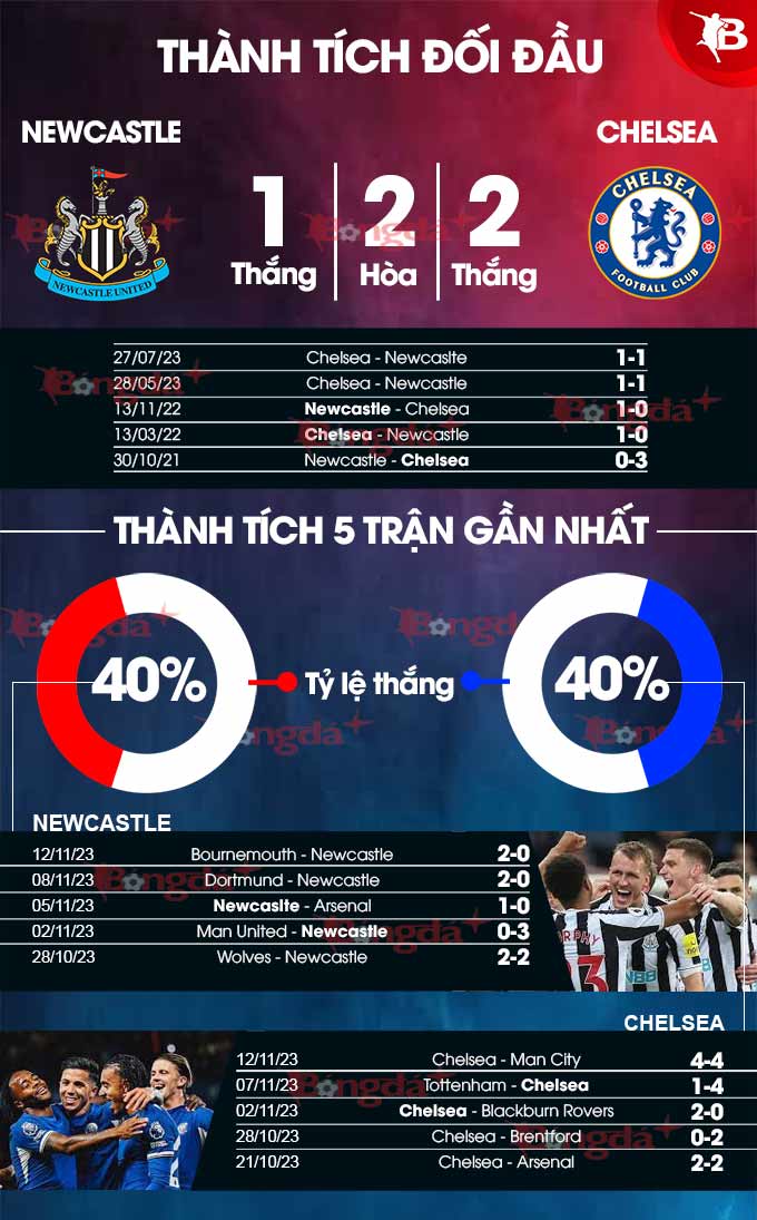 Thành tích đối đầu Newcastle vs Chelsea