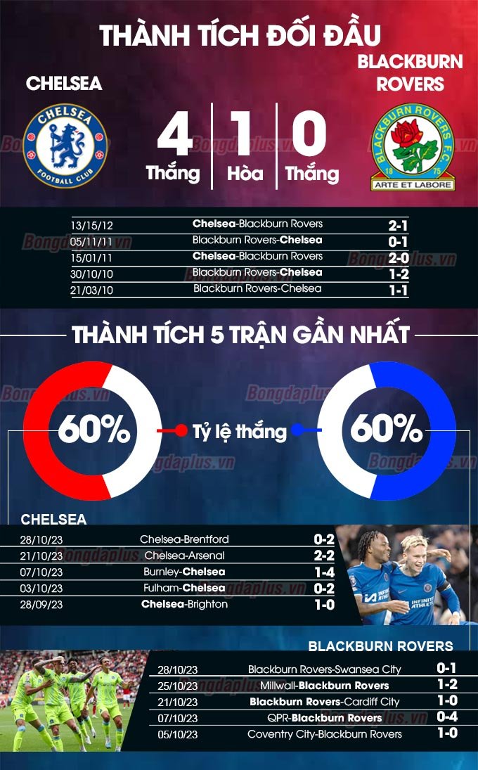 Thành tích đối đầu Chelsea vs Blackburn Rovers