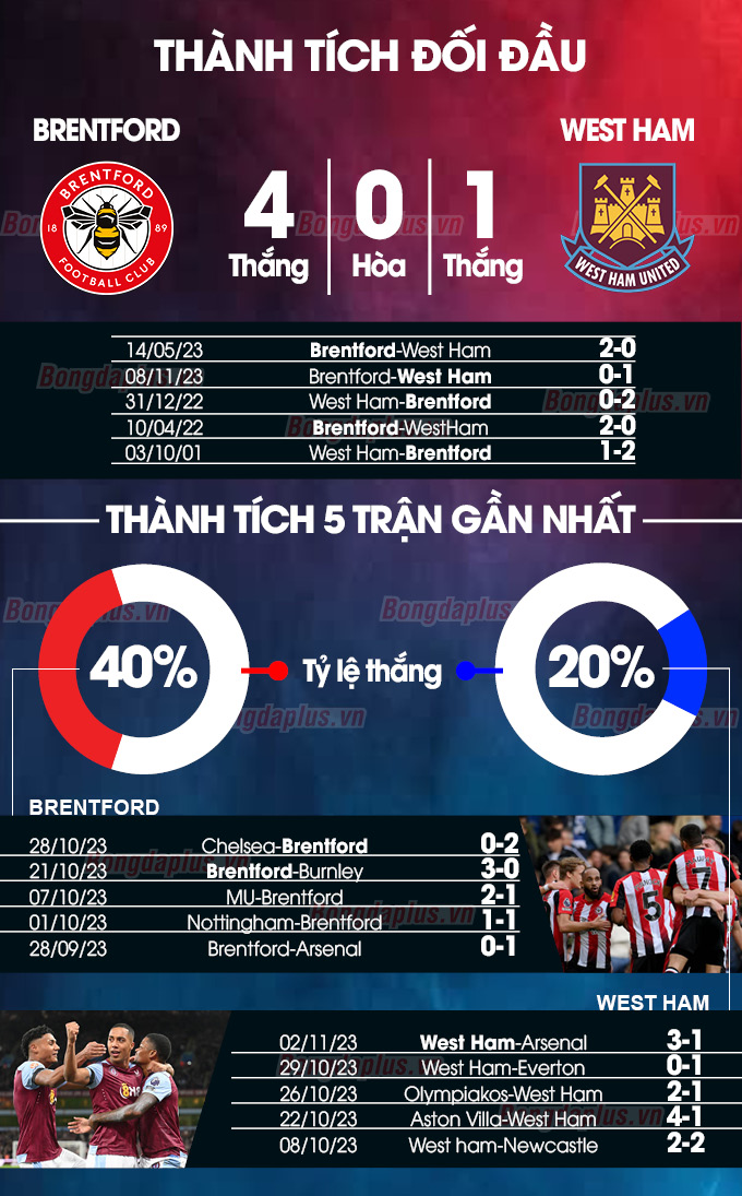 Thành tích đối đầu Brentford vs West Ham