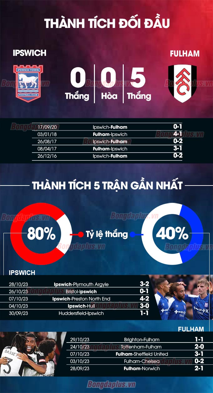 Phong độ gần đây của  Ipswich vs Fulham