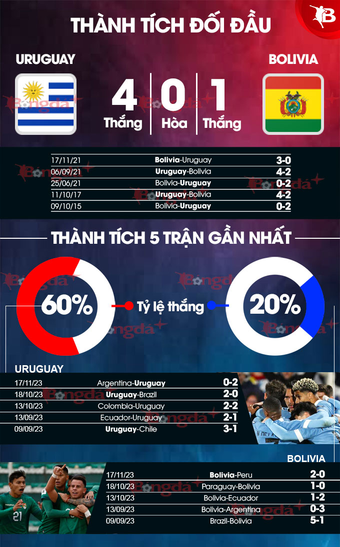 Phong độ gần đây của Uruguay vs Bolivia