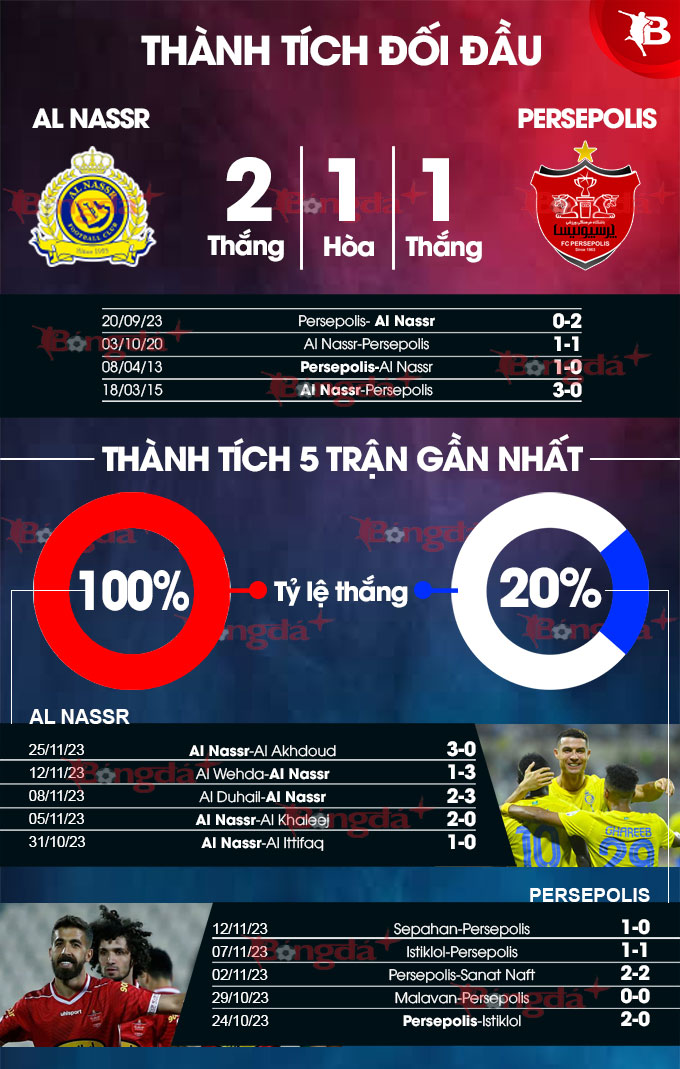 Thành tích đối đầu Al Nassr vs Persepolis