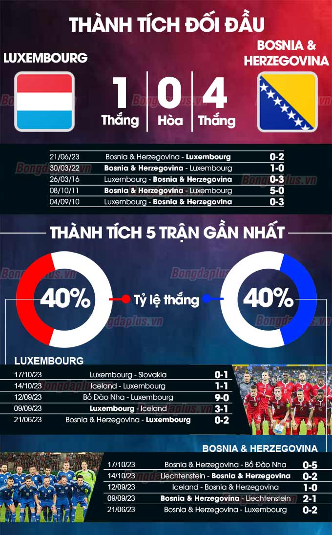 Phong độ gần đây của Luxembourg vs Bosnia & Herzegovina