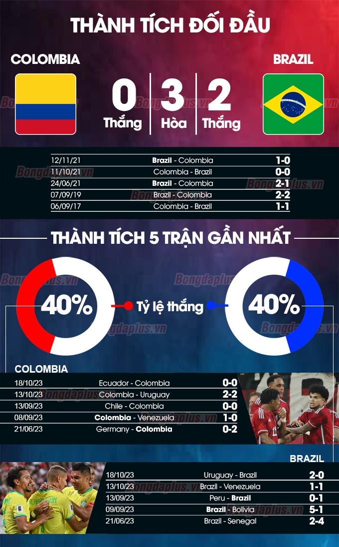 Colombia vs Brazil