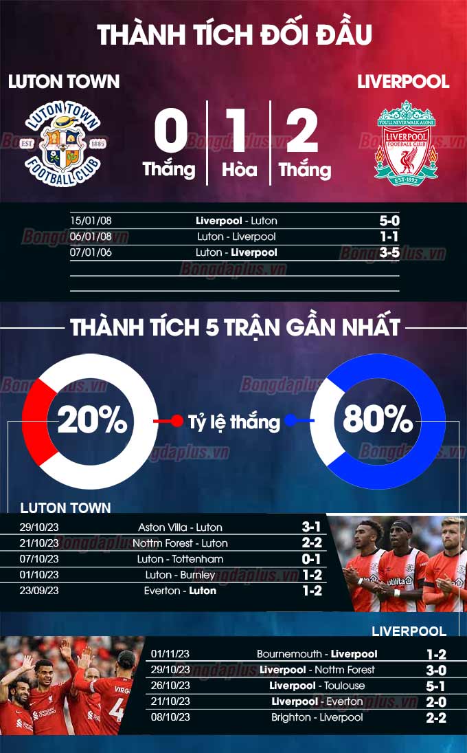 Phong độ gần đây của Luton vs Liverpool