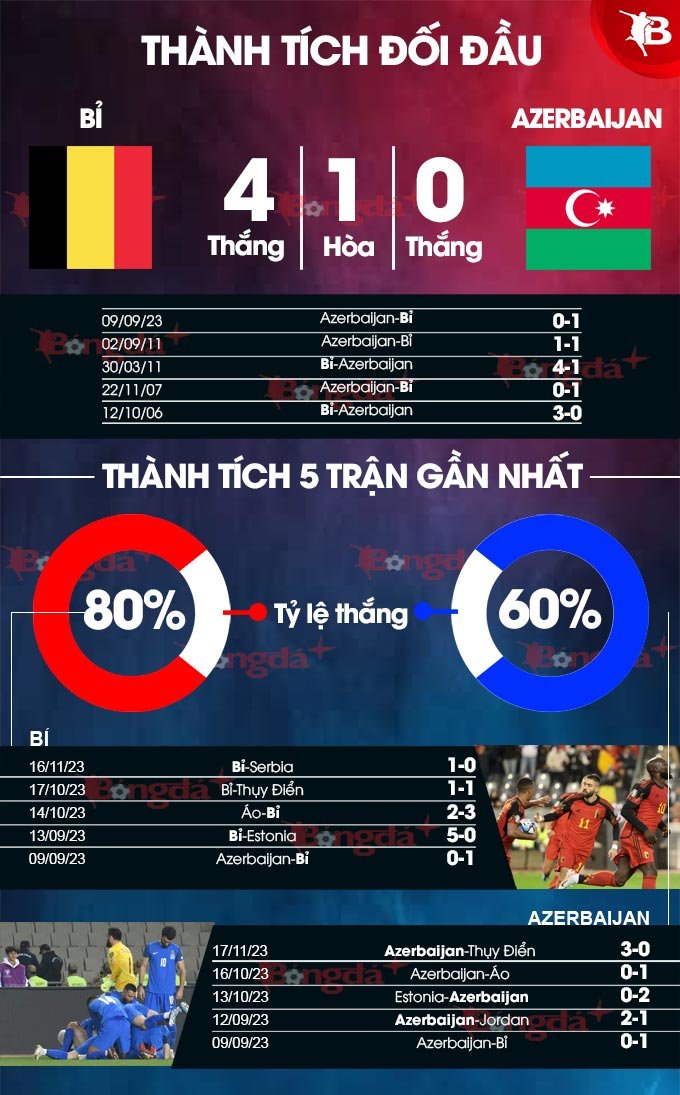 Phong độ gần đây của Bỉ vs Azerbaijan