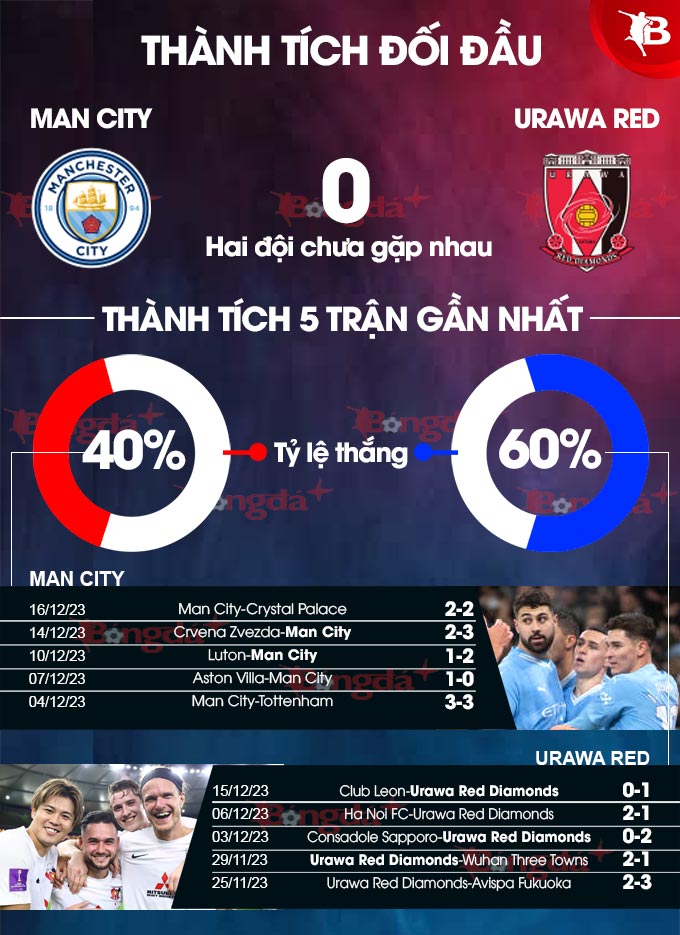 Phong độ gần đây của Man City vs Urawa Red Diamonds