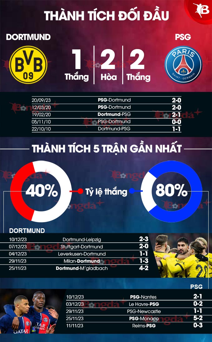 Phong độ gần đây của Dortmund vs PSG