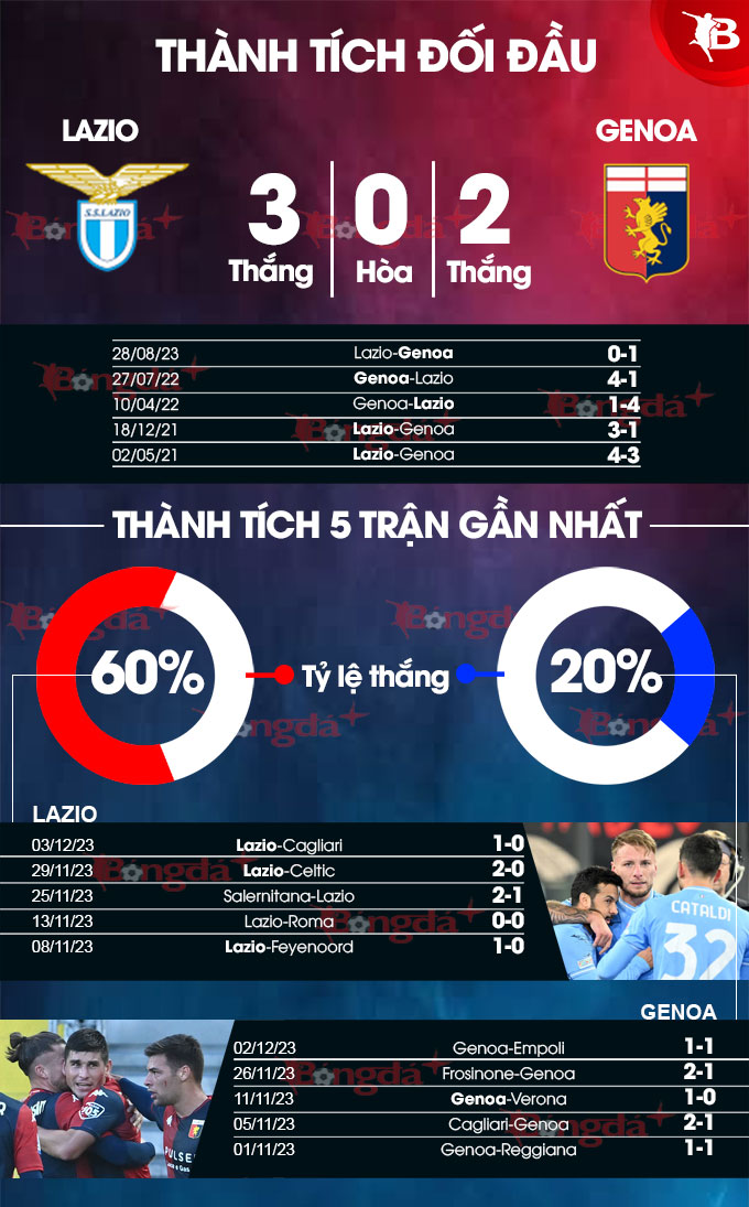 Phong độ gần đây của  Lazio vs Genoa