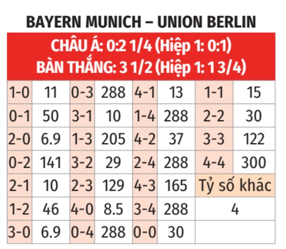 Bayern vs Union Berlin