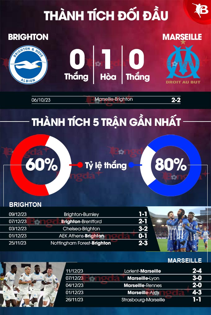 Phong độ gần đây của Brighton vs Marseille